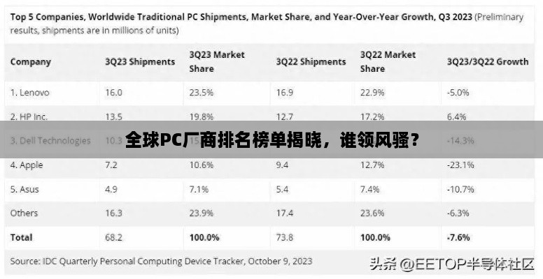 全球PC厂商排名榜单揭晓，谁领风骚？