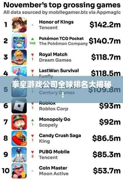 拳皇游戏公司全球排名大揭秘！