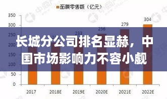 长城分公司排名显赫，中国市场影响力不容小觑